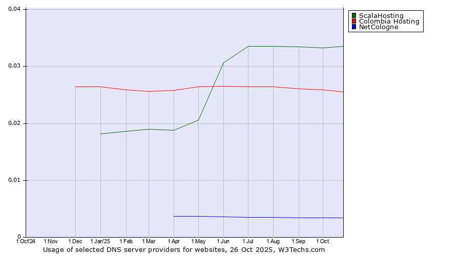 Historical trends in the usage of ScalaHosting vs. Colombia Hosting vs. NetCologne
