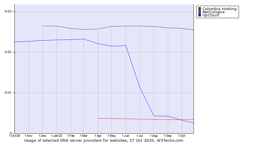 Historical trends in the usage of Colombia Hosting vs. NetCologne vs. UpCloud