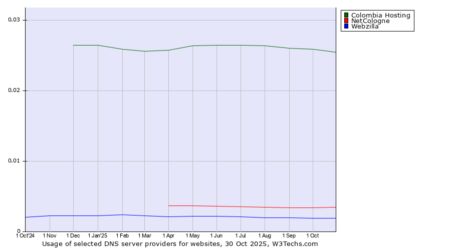 Historical trends in the usage of Colombia Hosting vs. NetCologne vs. Webzilla