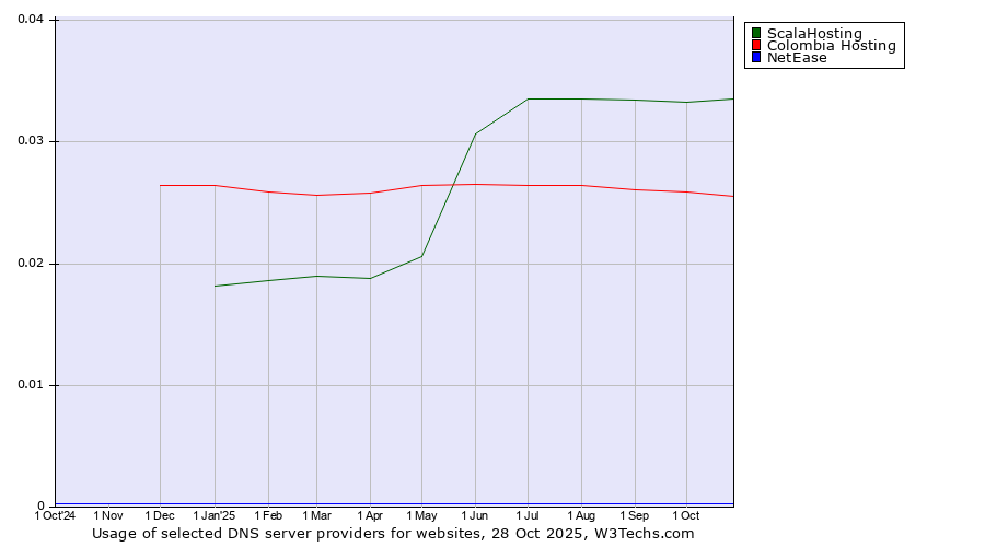 Historical trends in the usage of ScalaHosting vs. Colombia Hosting vs. NetEase