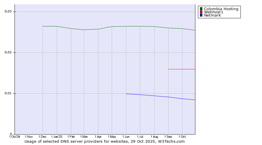 Historical trends in the usage of Colombia Hosting vs. Webhost1 vs. Netmark