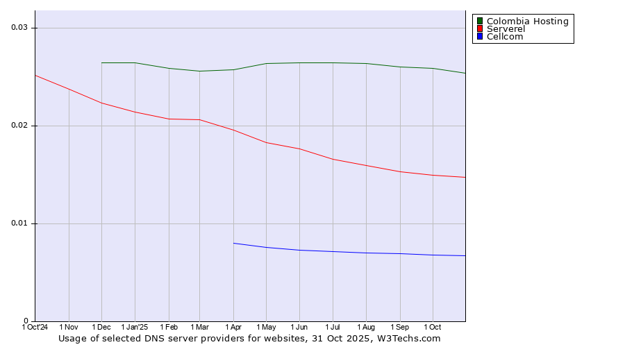 Historical trends in the usage of Colombia Hosting vs. Serverel vs. Cellcom