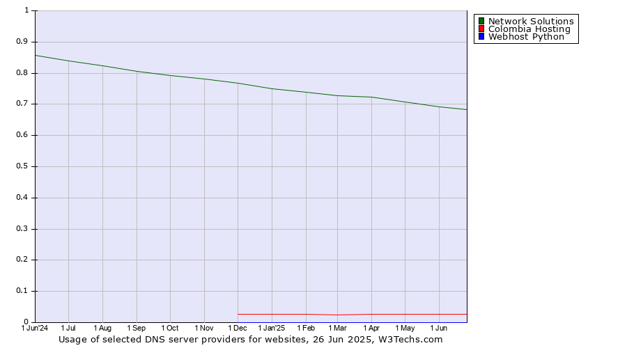 Historical trends in the usage of Network Solutions vs. Colombia Hosting vs. Webhost Python