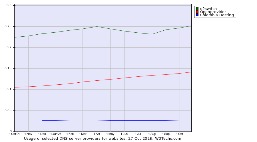Historical trends in the usage of o2switch vs. Openprovider vs. Colombia Hosting