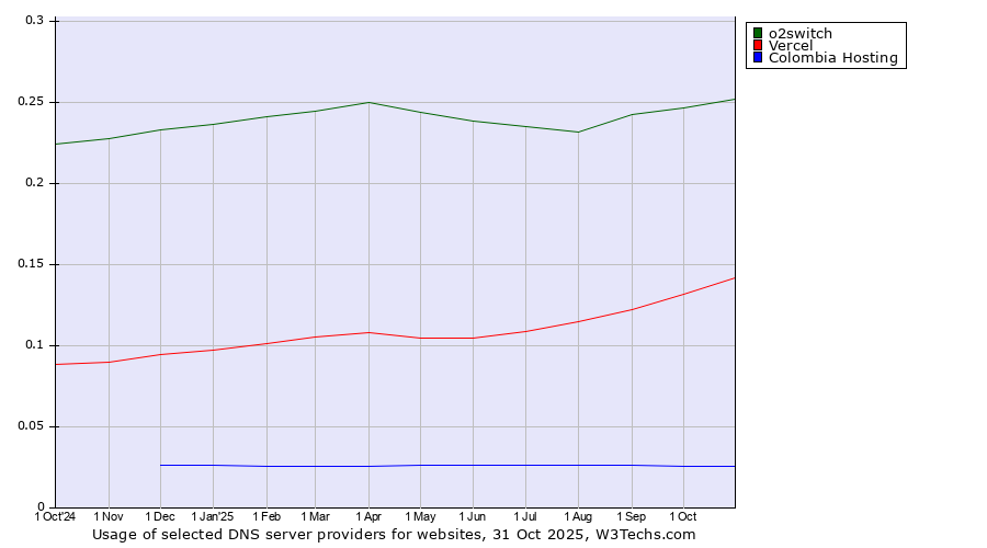 Historical trends in the usage of o2switch vs. Vercel vs. Colombia Hosting