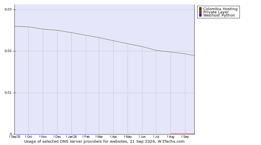 Historical trends in the usage of Colombia Hosting vs. Private Layer vs. Webhost Python
