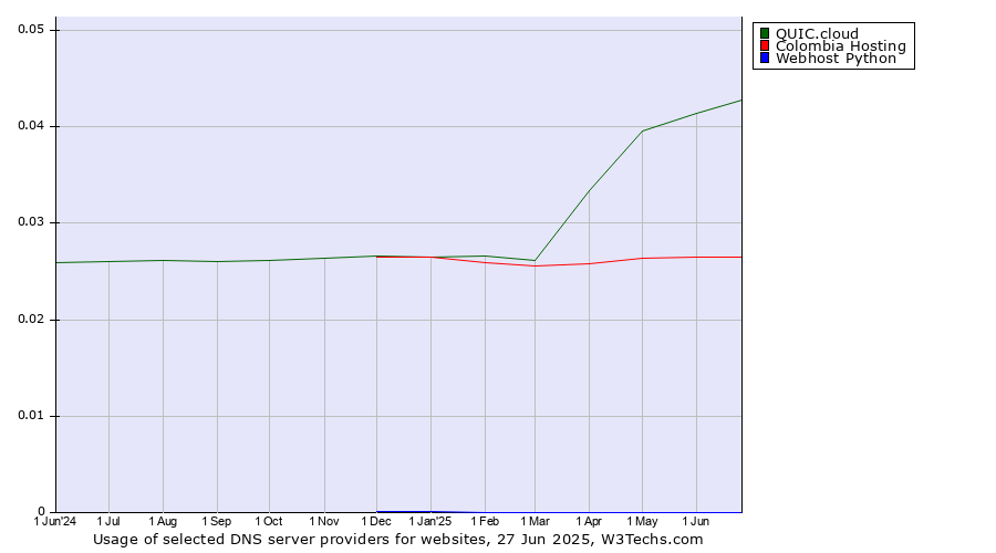 Historical trends in the usage of QUIC.cloud vs. Colombia Hosting vs. Webhost Python