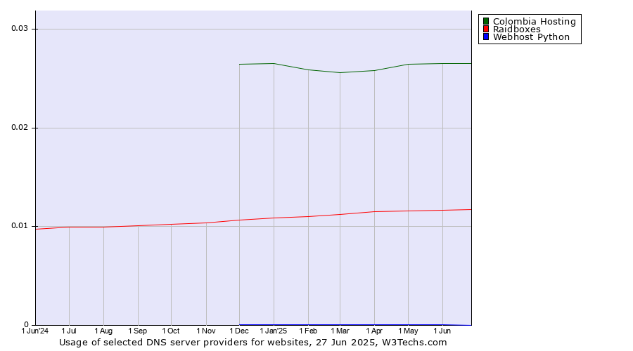 Historical trends in the usage of Colombia Hosting vs. Raidboxes vs. Webhost Python