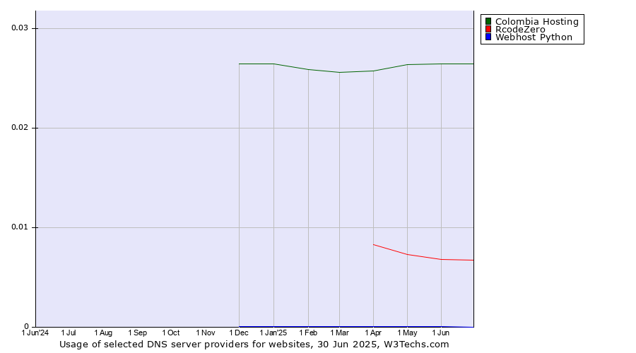 Historical trends in the usage of Colombia Hosting vs. RcodeZero vs. Webhost Python