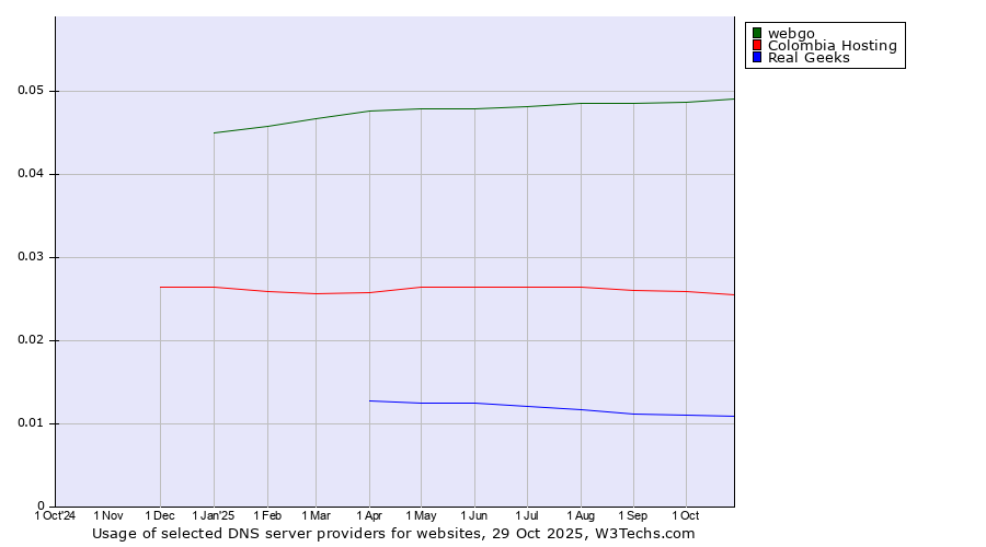 Historical trends in the usage of webgo vs. Colombia Hosting vs. Real Geeks