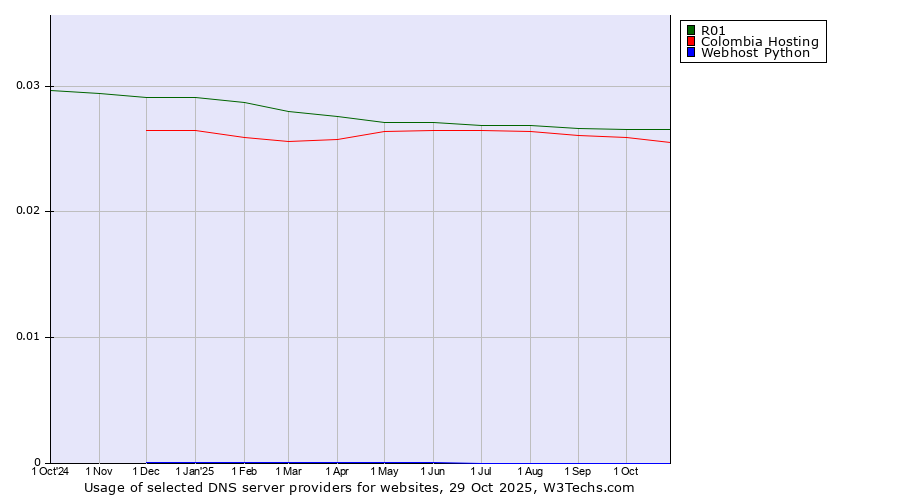 Historical trends in the usage of R01 vs. Colombia Hosting vs. Webhost Python