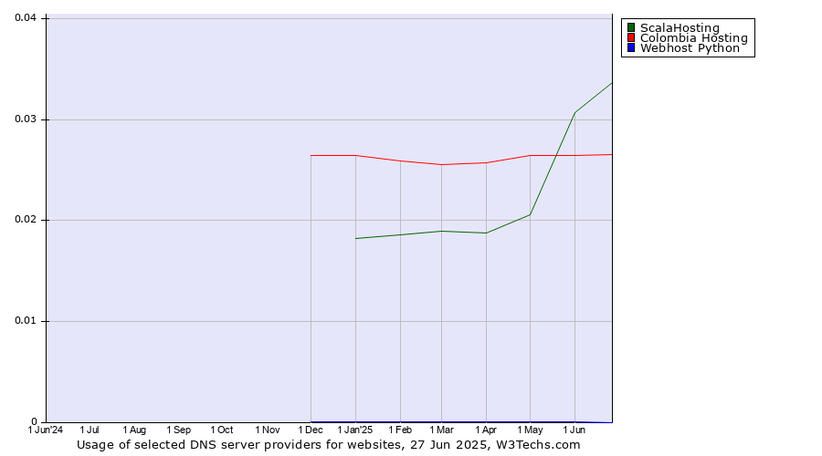 Historical trends in the usage of ScalaHosting vs. Colombia Hosting vs. Webhost Python