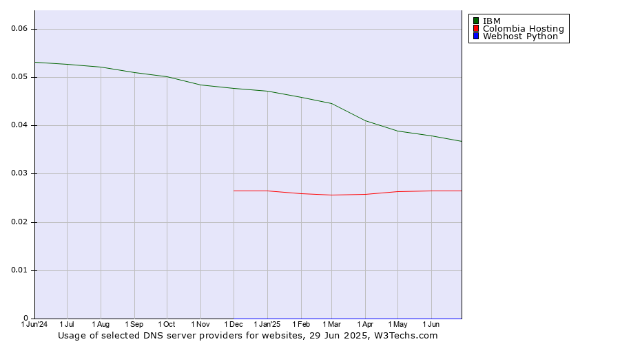 Historical trends in the usage of IBM vs. Colombia Hosting vs. Webhost Python
