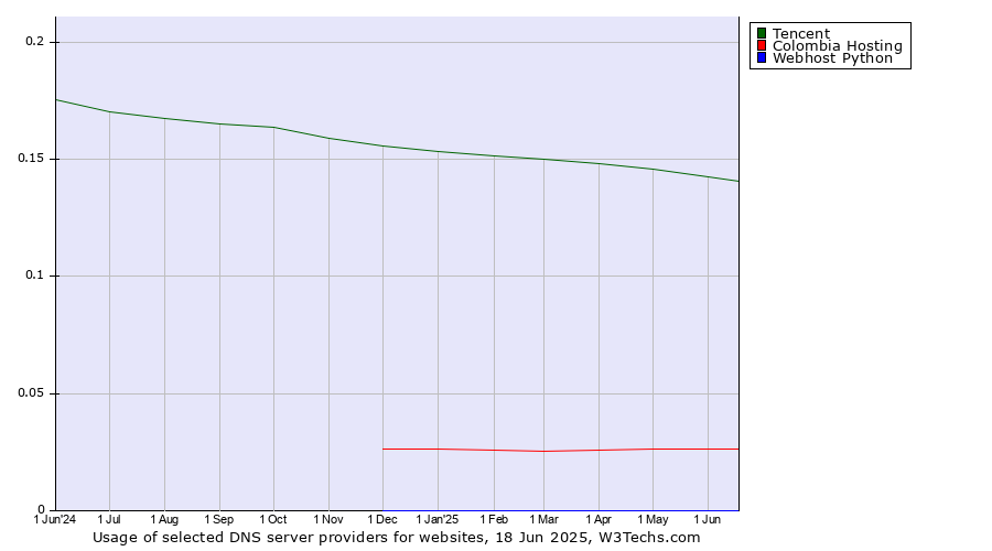 Historical trends in the usage of Tencent vs. Colombia Hosting vs. Webhost Python
