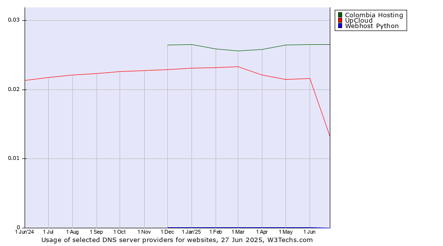Historical trends in the usage of Colombia Hosting vs. UpCloud vs. Webhost Python