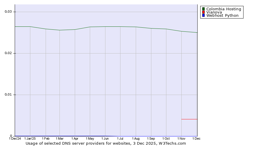 Historical trends in the usage of Colombia Hosting vs. Vianova vs. Webhost Python