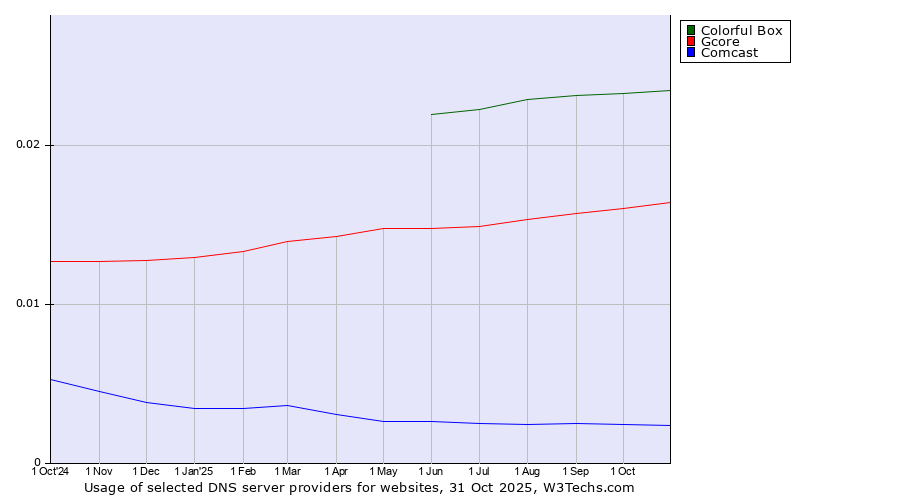 Historical trends in the usage of Colorful Box vs. Gcore vs. Comcast