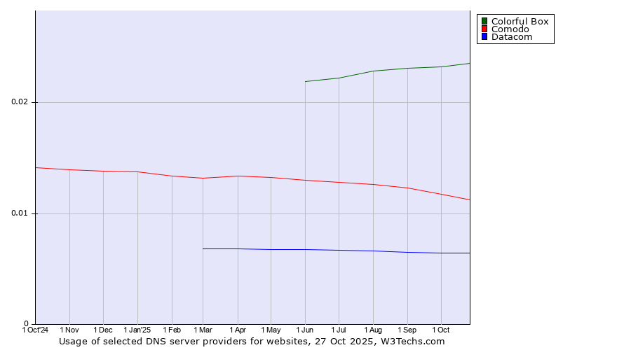 Historical trends in the usage of Colorful Box vs. Comodo vs. Datacom