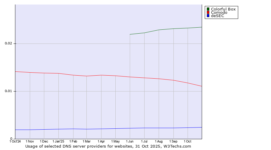 Historical trends in the usage of Colorful Box vs. Comodo vs. deSEC