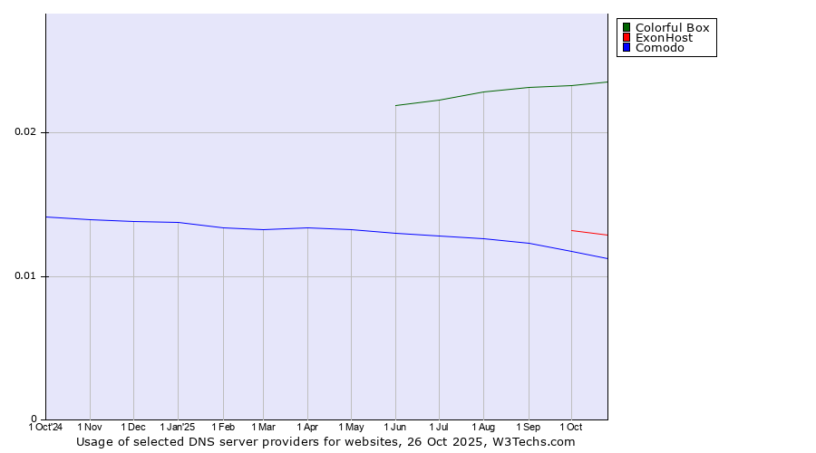 Historical trends in the usage of Colorful Box vs. ExonHost vs. Comodo