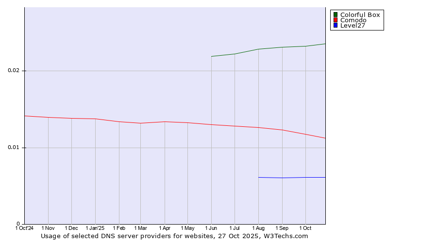 Historical trends in the usage of Colorful Box vs. Comodo vs. Level27