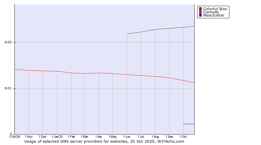 Historical trends in the usage of Colorful Box vs. Comodo vs. Maxcluster