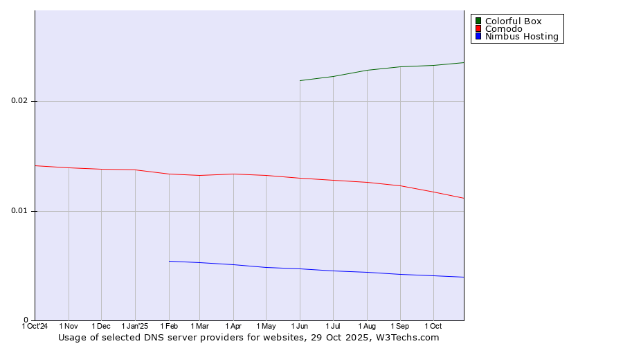 Historical trends in the usage of Colorful Box vs. Comodo vs. Nimbus Hosting