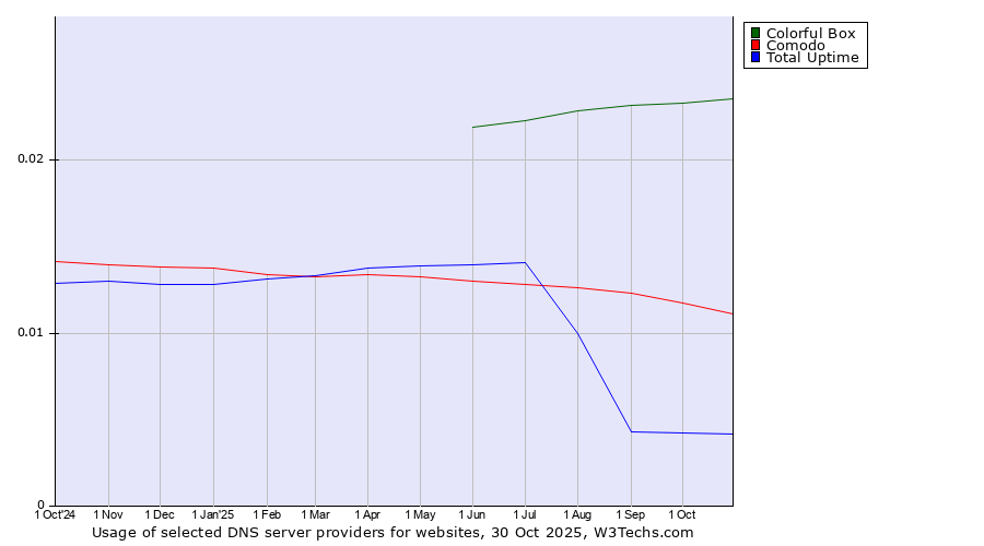 Historical trends in the usage of Colorful Box vs. Comodo vs. Total Uptime