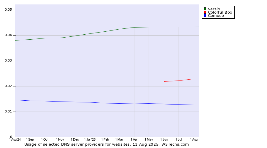Historical trends in the usage of Versio vs. Colorful Box vs. Comodo