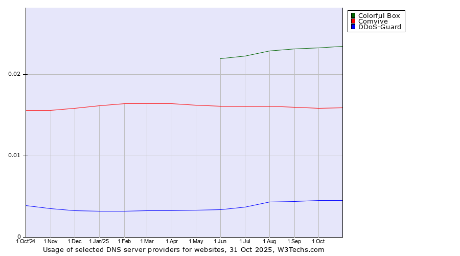 Historical trends in the usage of Colorful Box vs. Comvive vs. DDoS-Guard