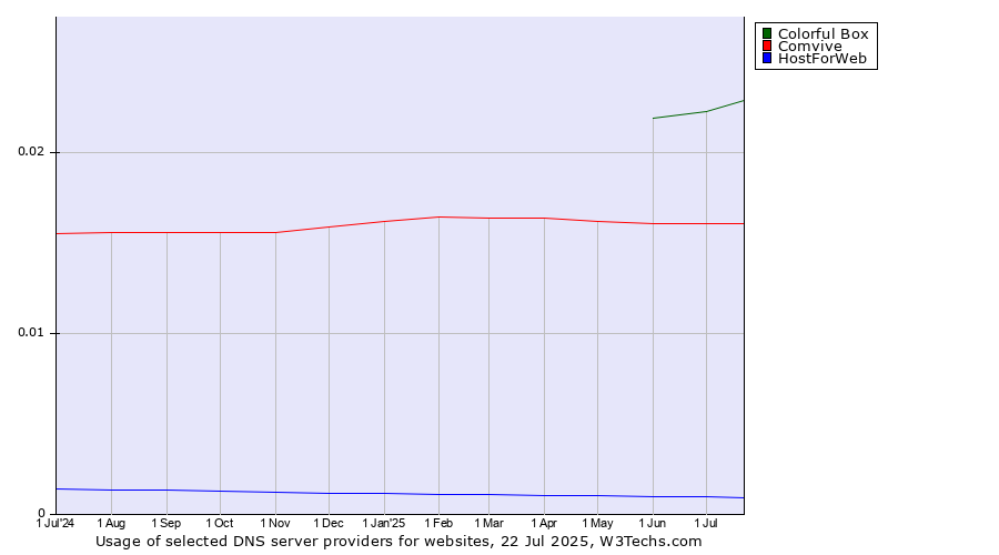 Historical trends in the usage of Colorful Box vs. Comvive vs. HostForWeb