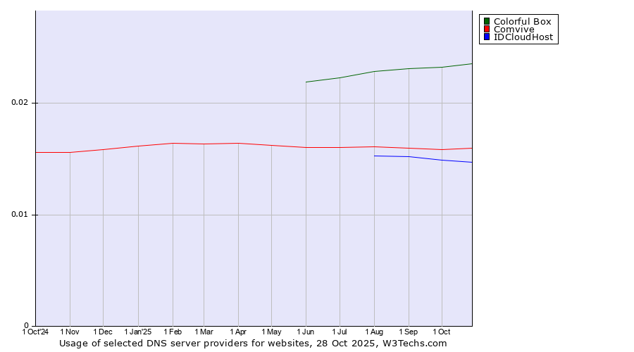 Historical trends in the usage of Colorful Box vs. Comvive vs. IDCloudHost