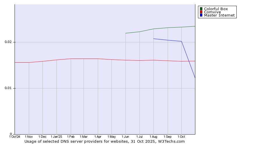 Historical trends in the usage of Colorful Box vs. Comvive vs. Master Internet