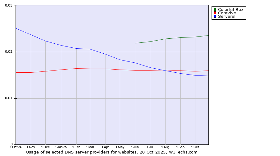 Historical trends in the usage of Colorful Box vs. Comvive vs. Serverel