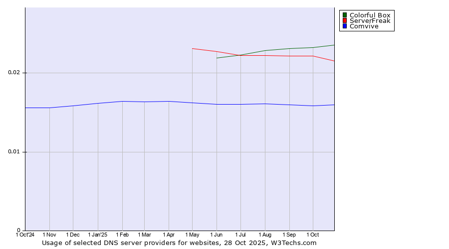 Historical trends in the usage of Colorful Box vs. ServerFreak vs. Comvive