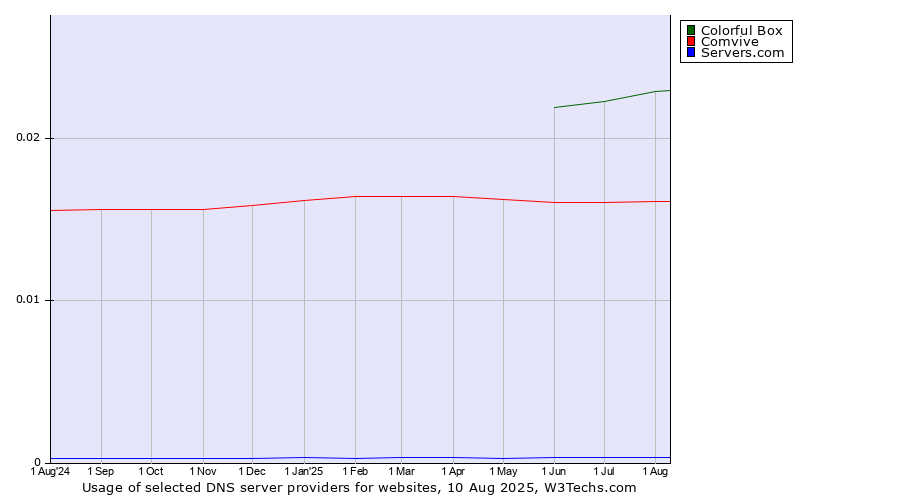 Historical trends in the usage of Colorful Box vs. Comvive vs. Servers.com