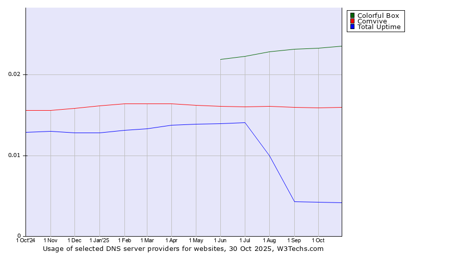 Historical trends in the usage of Colorful Box vs. Comvive vs. Total Uptime