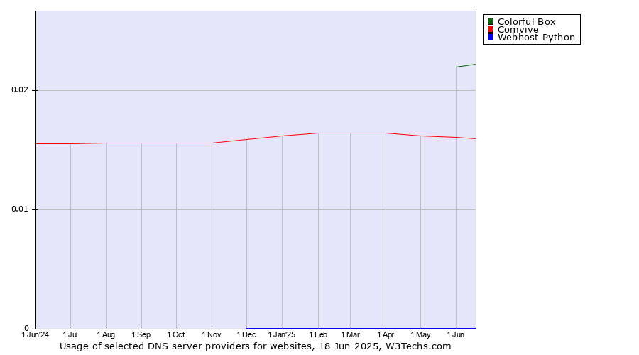 Historical trends in the usage of Colorful Box vs. Comvive vs. Webhost Python