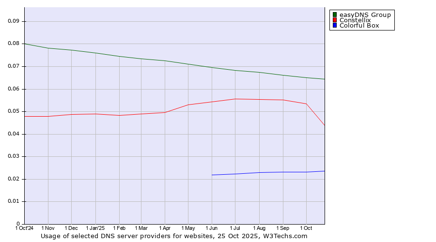 Historical trends in the usage of easyDNS Group vs. Constellix vs. Colorful Box