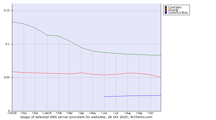 Historical trends in the usage of Contabo vs. Oracle vs. Colorful Box