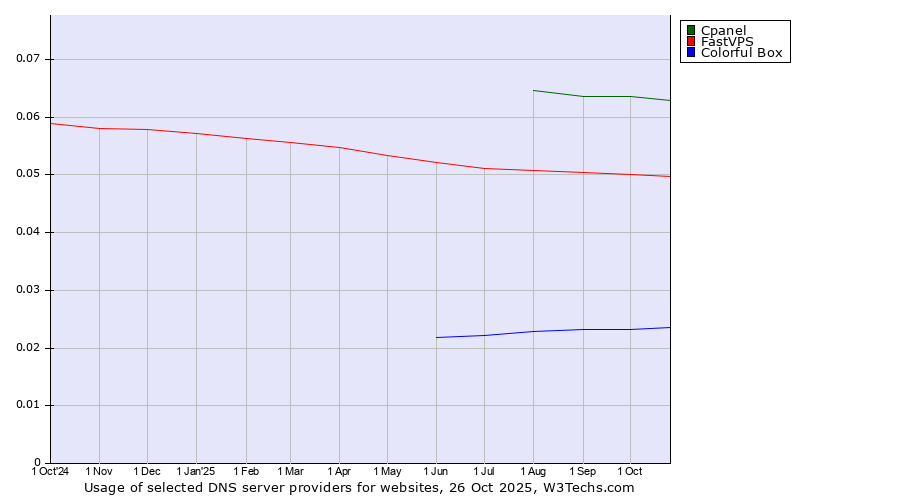 Historical trends in the usage of Cpanel vs. FastVPS vs. Colorful Box