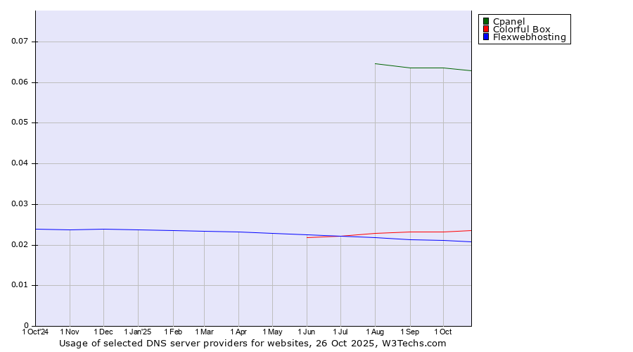 Historical trends in the usage of Cpanel vs. Colorful Box vs. Flexwebhosting