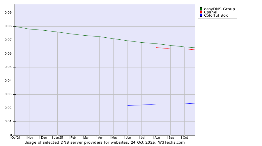 Historical trends in the usage of easyDNS Group vs. Cpanel vs. Colorful Box