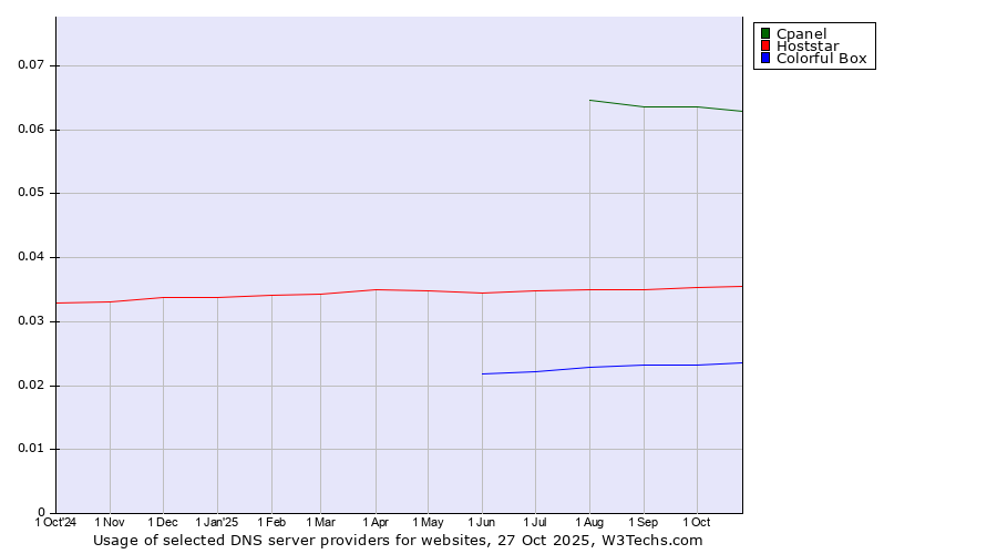 Historical trends in the usage of Cpanel vs. Hoststar vs. Colorful Box