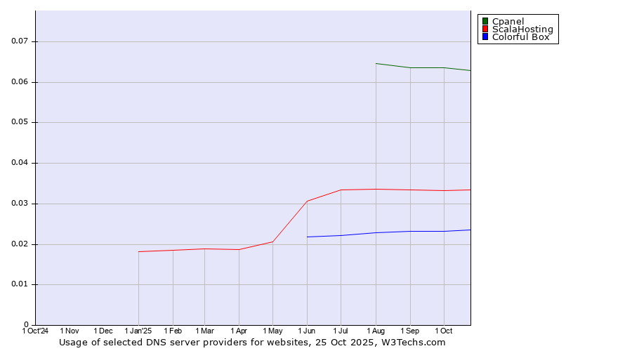 Historical trends in the usage of Cpanel vs. ScalaHosting vs. Colorful Box
