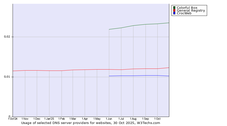 Historical trends in the usage of Colorful Box vs. General Registry vs. CrocWeb