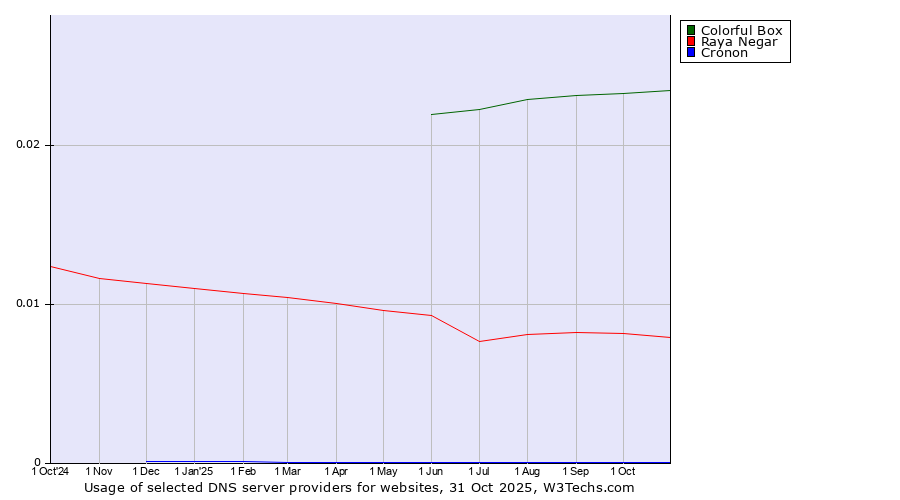 Historical trends in the usage of Colorful Box vs. Raya Negar vs. Cronon