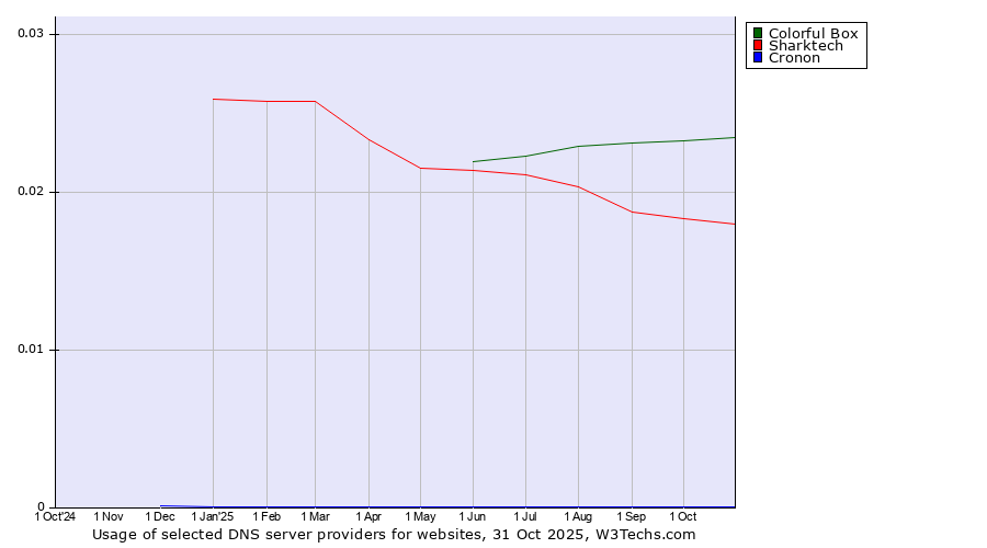 Historical trends in the usage of Colorful Box vs. Sharktech vs. Cronon