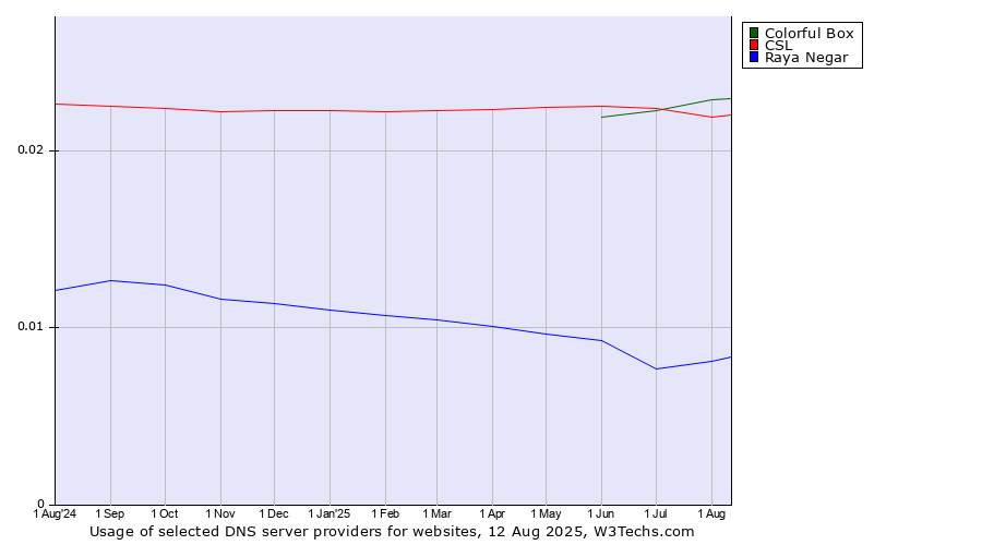 Historical trends in the usage of CSL vs. Colorful Box vs. Raya Negar