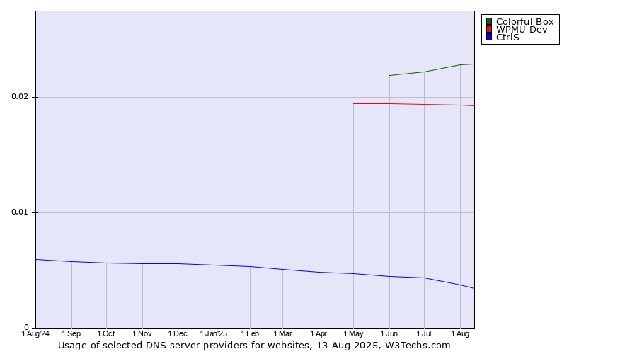 Historical trends in the usage of Colorful Box vs. WPMU Dev vs. CtrlS